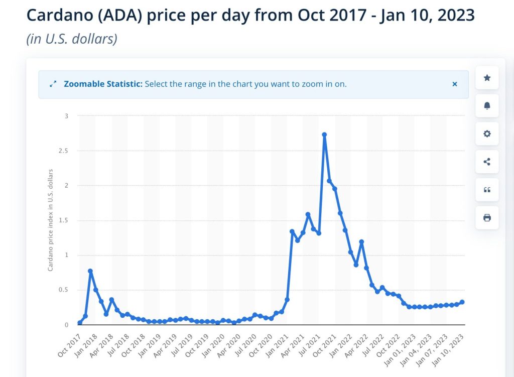 Cardano ADA price graph