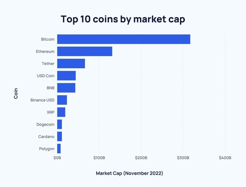 Top 10 coin by market cap